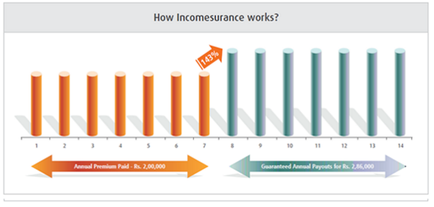 Incomesurance Guaranteed Money Back Insurance Plan 7 Pay